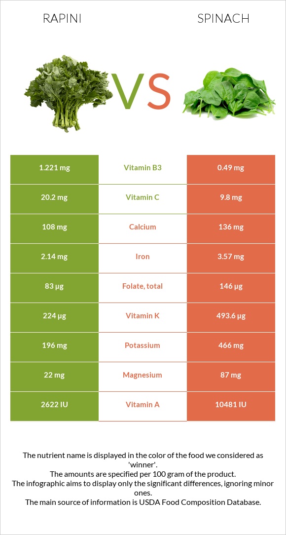 Rapini vs Spinach infographic