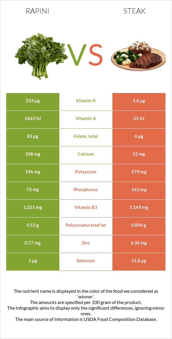 Rapini vs Steak infographic