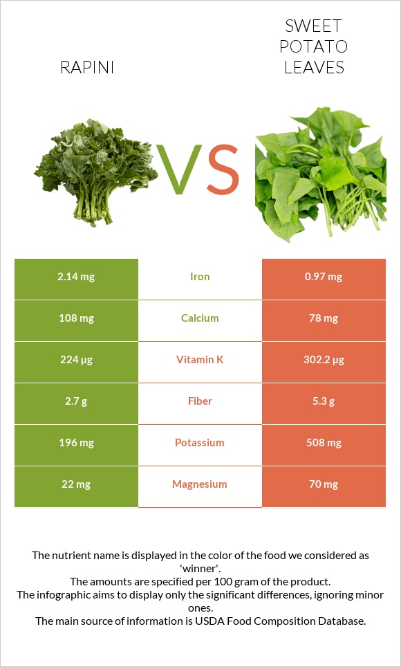Rapini vs Sweet potato leaves infographic