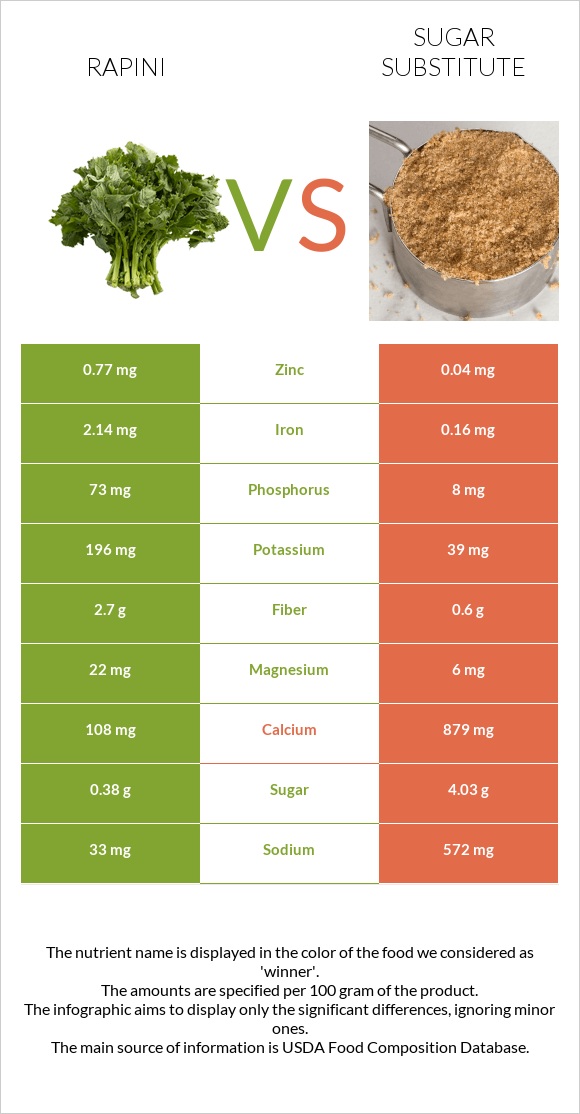 Rapini vs Sugar substitute infographic