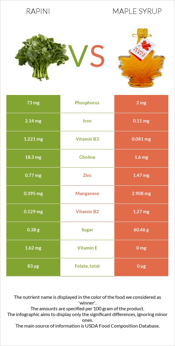 Rapini vs Maple syrup infographic