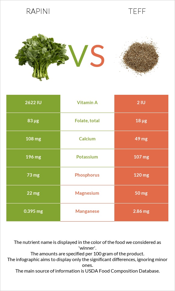 Rapini vs Teff infographic