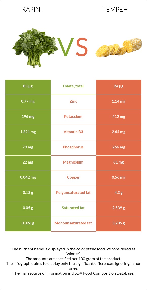 Rapini vs Tempeh infographic