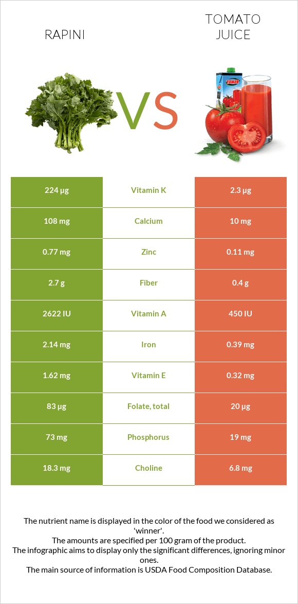 Rapini vs Tomato juice infographic