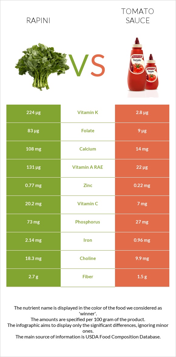 Rapini vs Tomato sauce infographic
