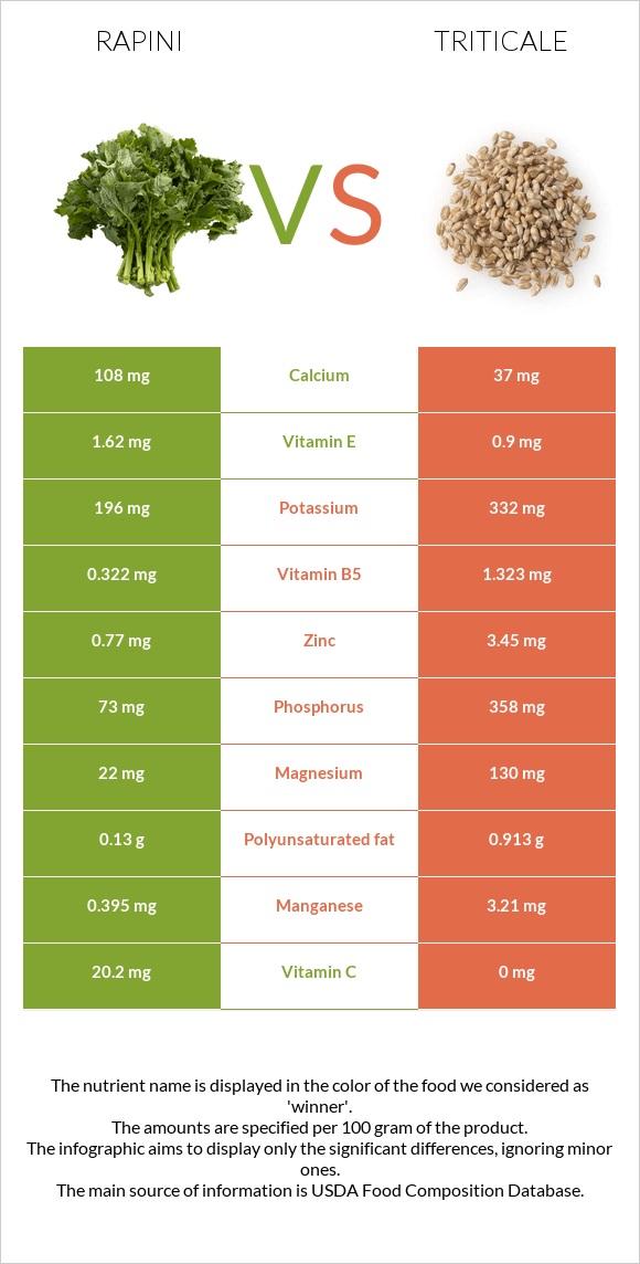 Rapini vs Triticale infographic