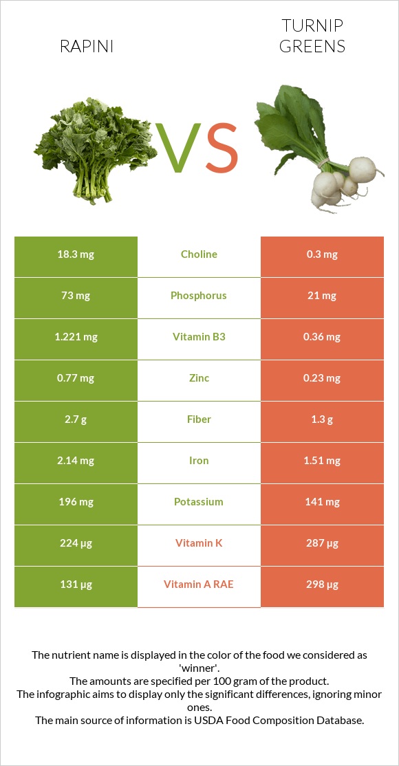 Rapini vs Turnip greens infographic