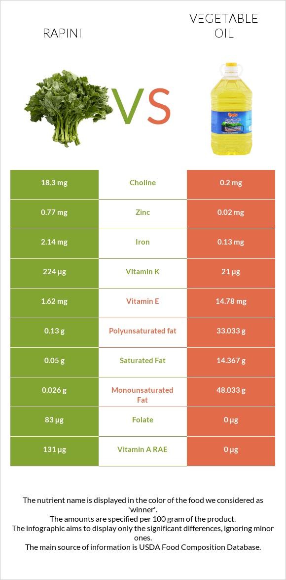 Rapini vs Vegetable oil infographic