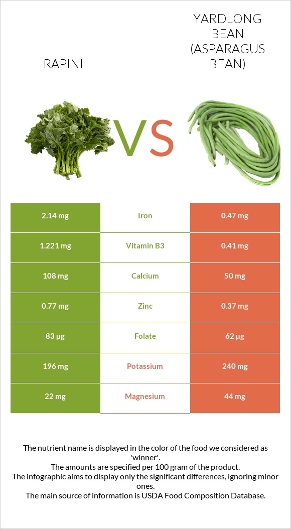 Rapini vs Yardlong bean (Asparagus bean) infographic