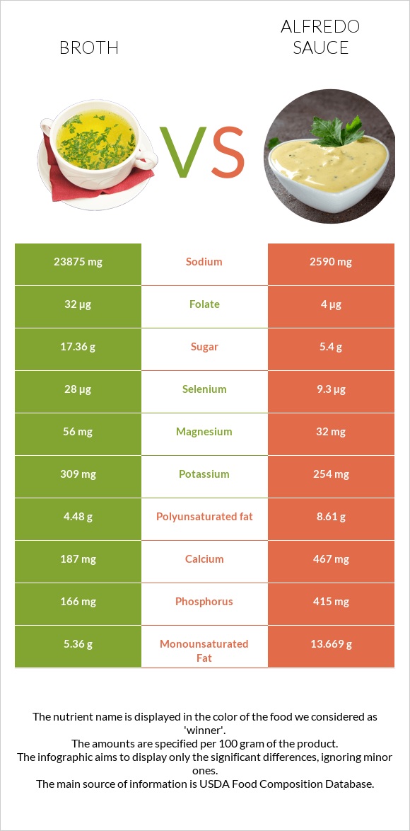 Broth vs Alfredo sauce infographic