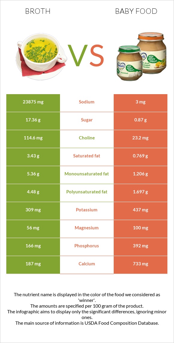 Բուլիոն vs Մանկական սնունդ infographic