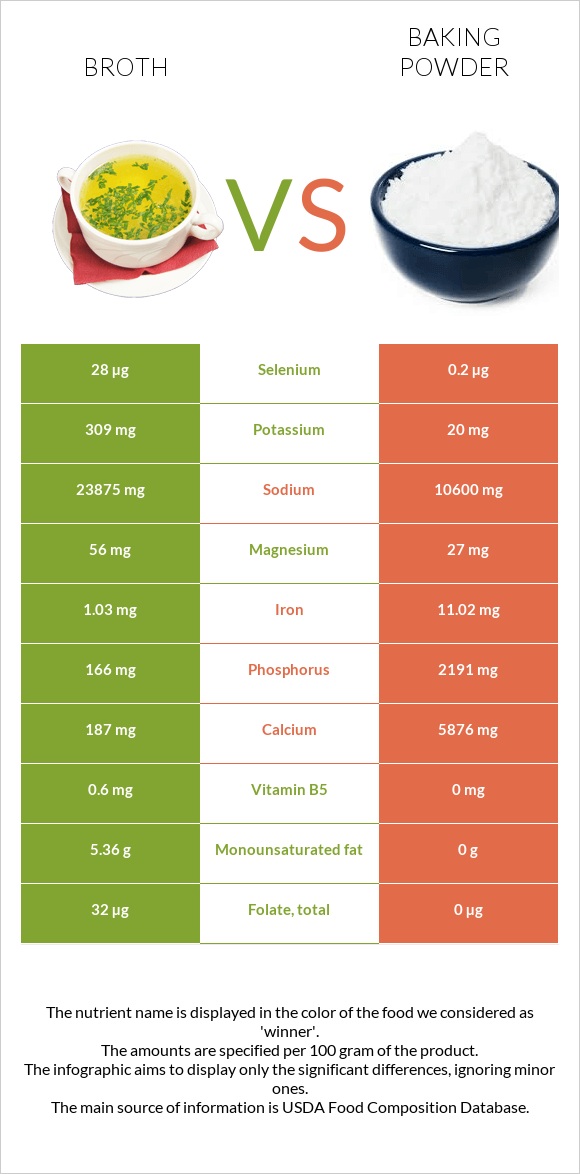 Broth vs Baking powder infographic