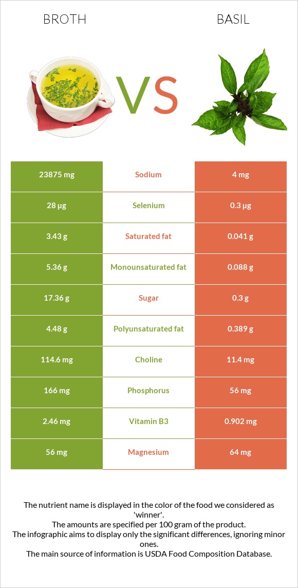 Broth vs Basil infographic