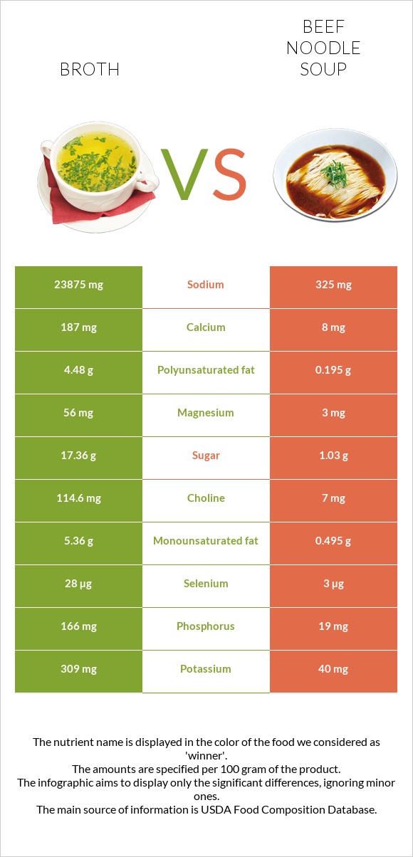 Բուլիոն vs Տավարի մսով և լապշայով ապուր infographic