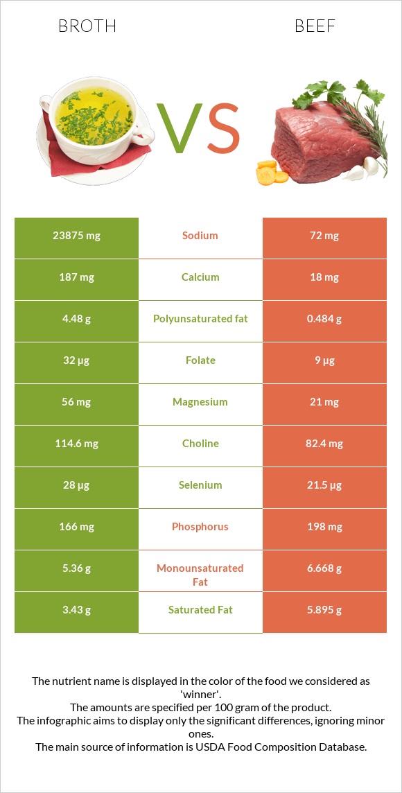 Broth vs Beef infographic