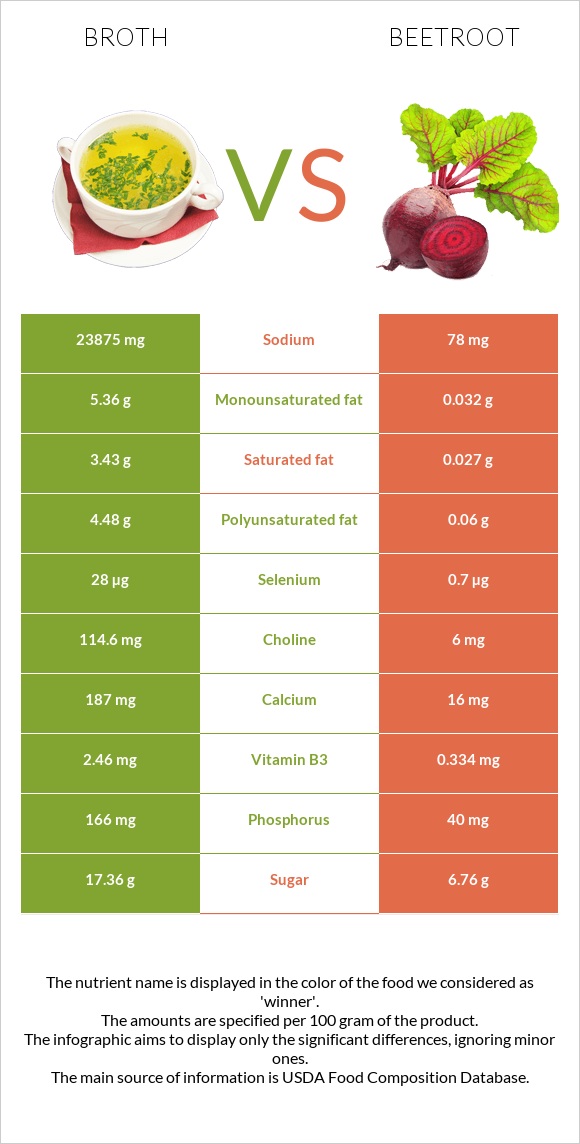 Broth vs Beetroot infographic