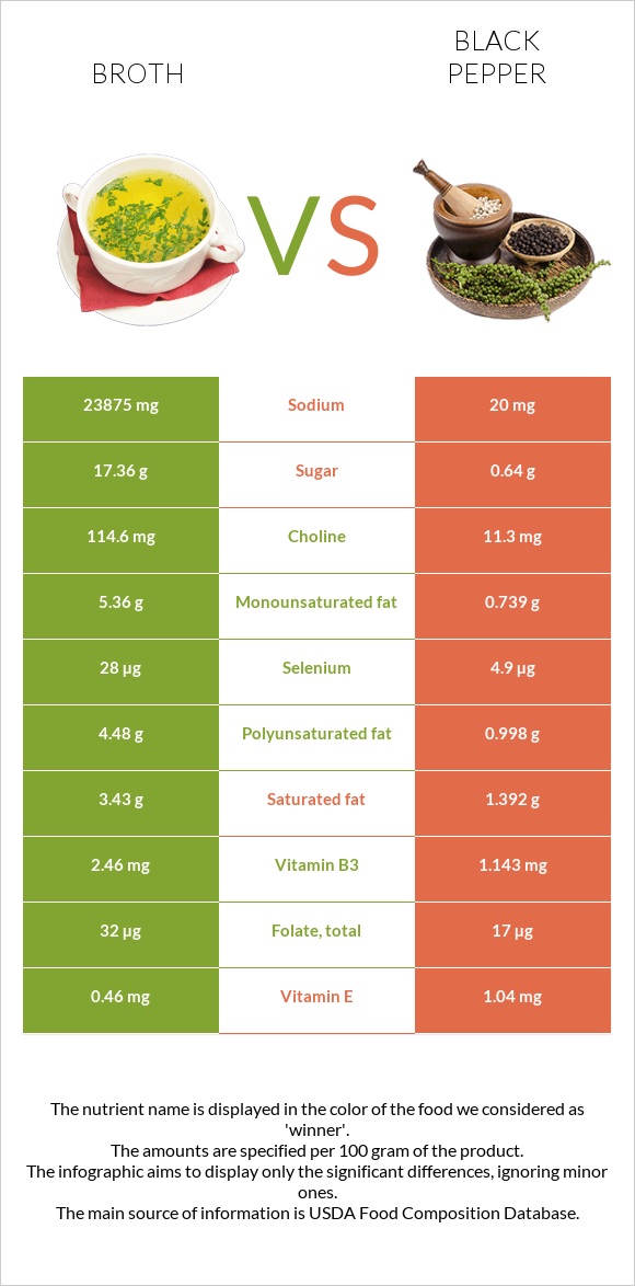 Broth vs Black pepper infographic