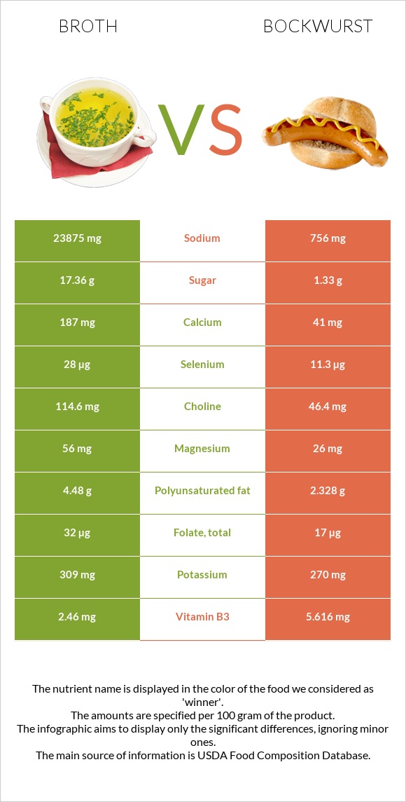 Broth vs Bockwurst infographic