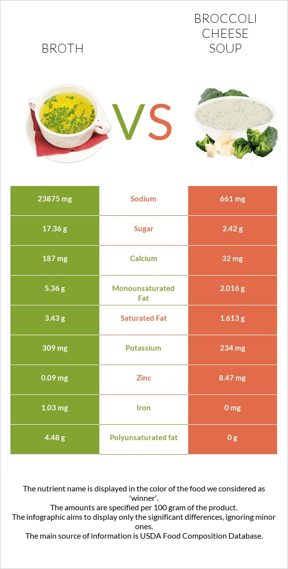 Broth vs Broccoli cheese soup infographic