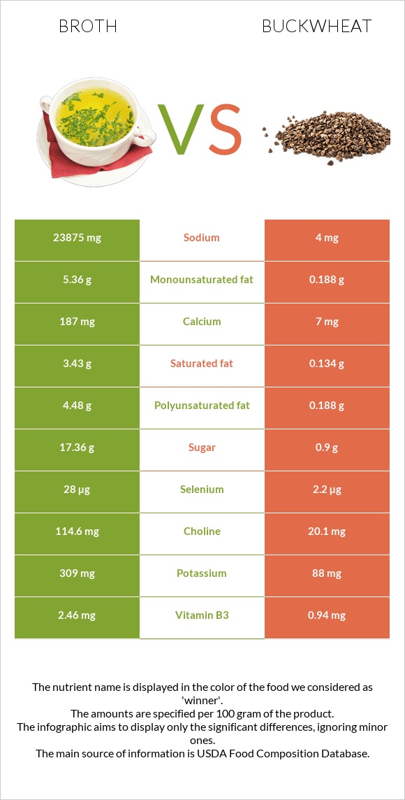 Broth vs Buckwheat infographic