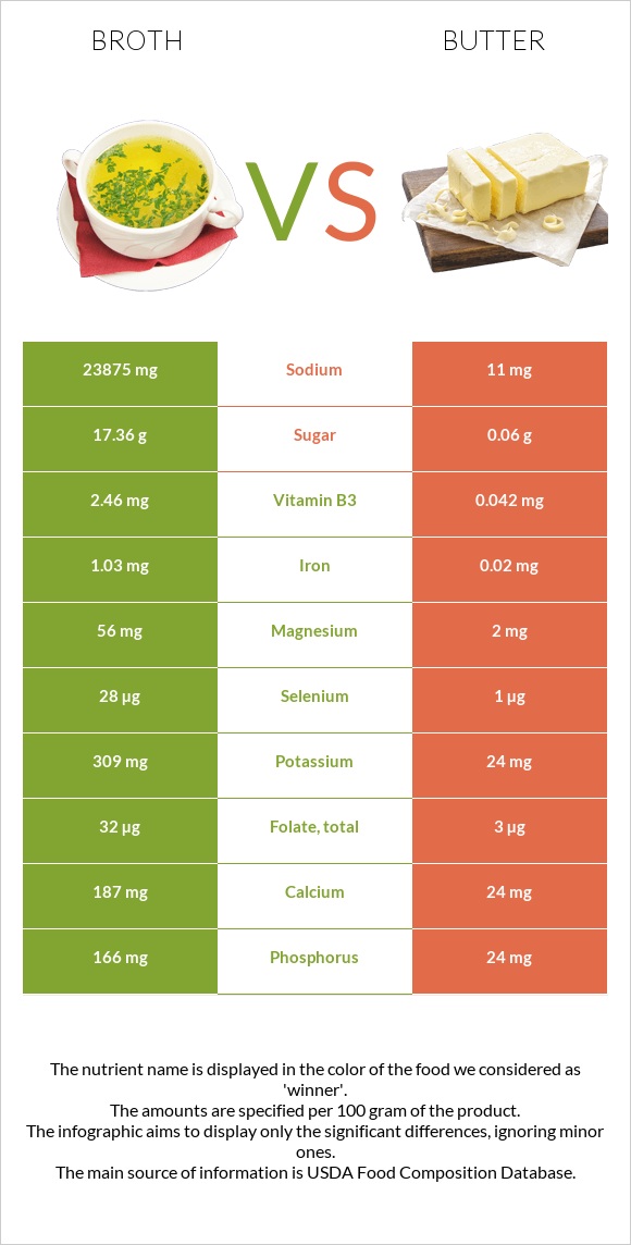 Broth vs Butter infographic