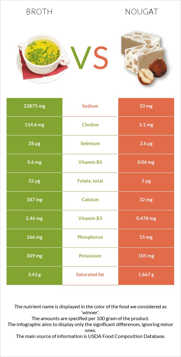 Broth vs Nougat infographic