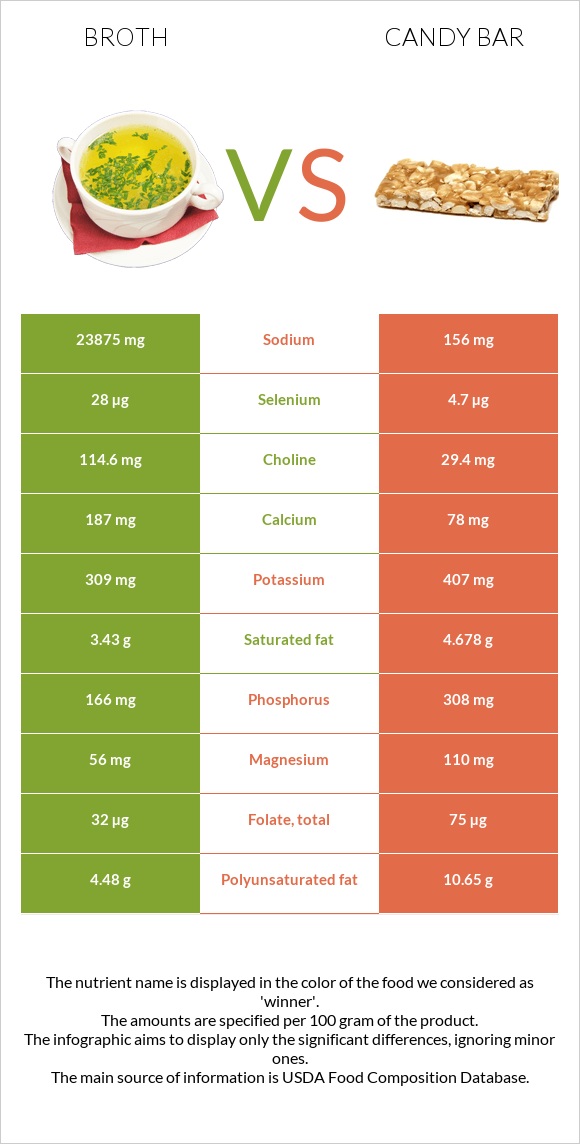 Broth vs Candy bar infographic