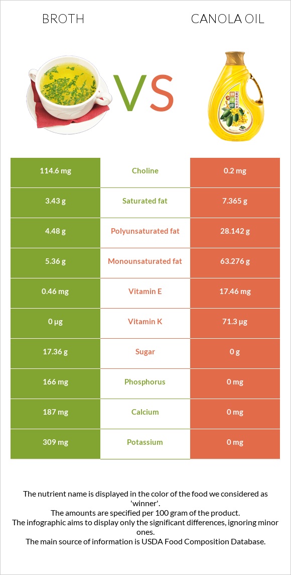 Broth vs Canola oil infographic