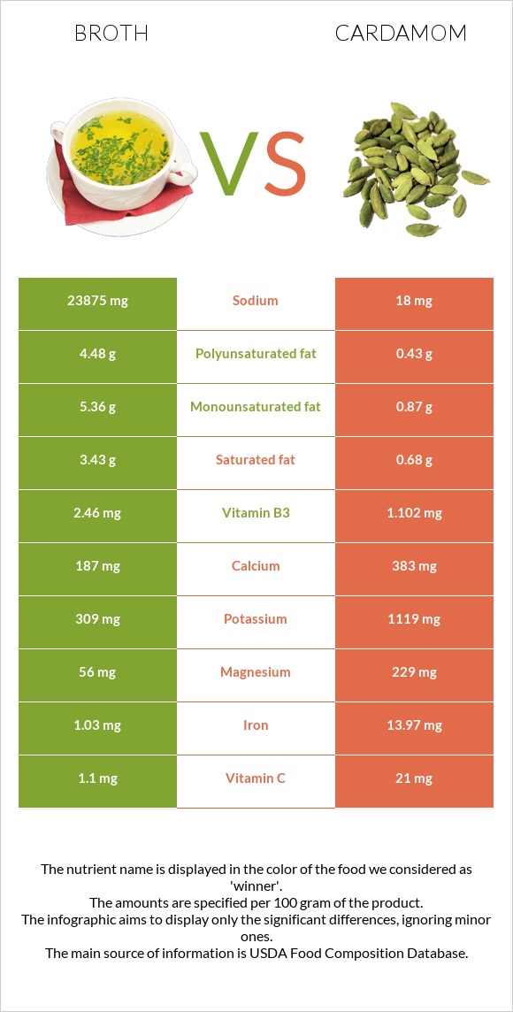 Broth vs Cardamom infographic