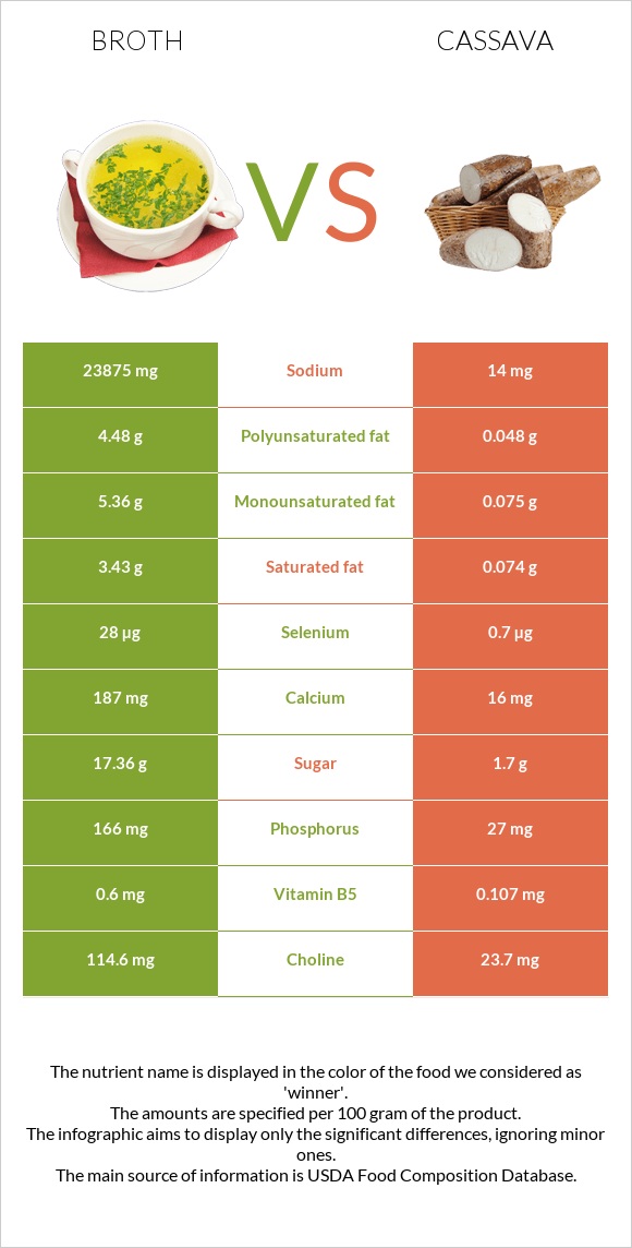 Broth vs Cassava infographic