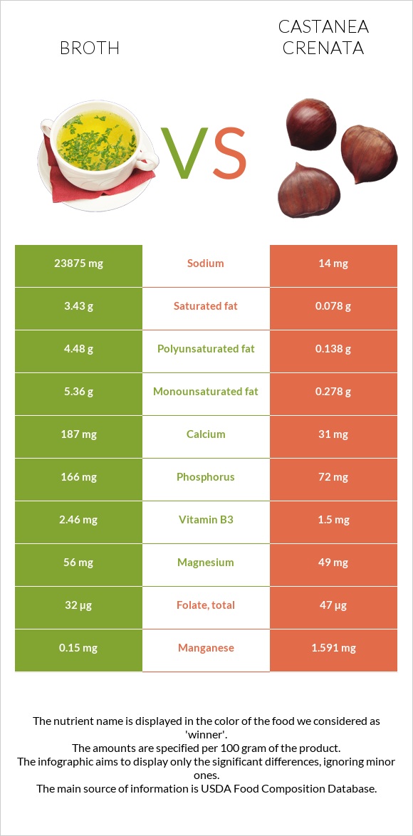 Broth vs Castanea crenata infographic