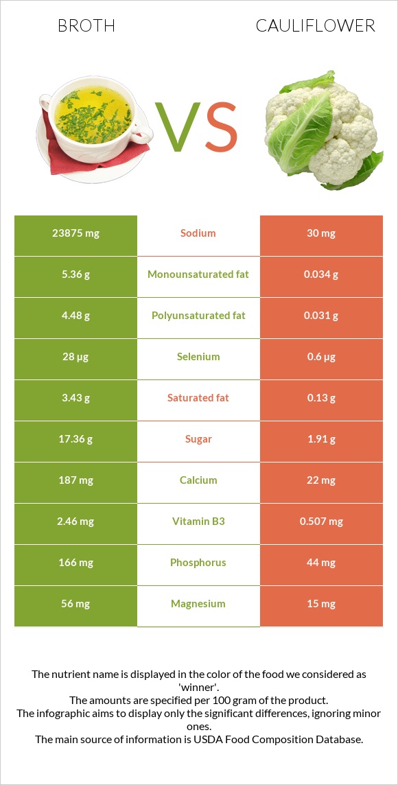 Broth vs Cauliflower infographic