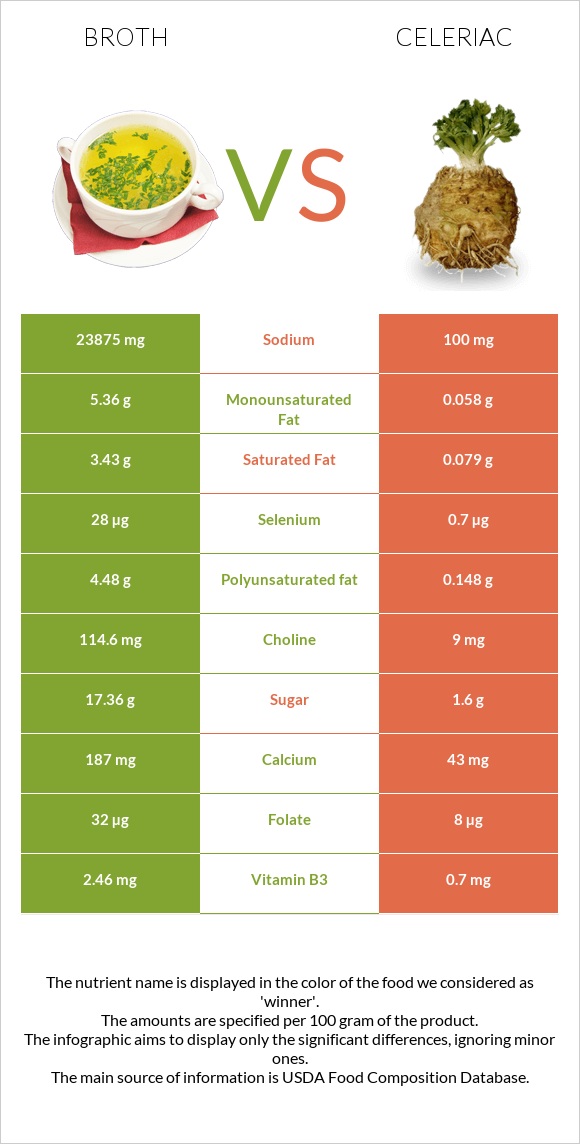 Broth vs Celeriac infographic