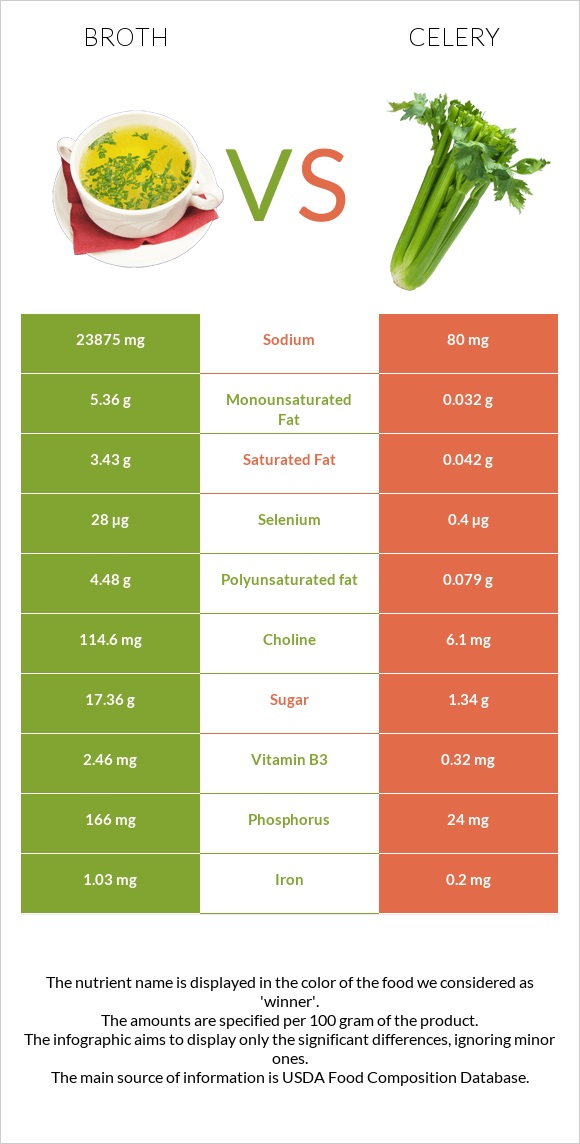 Broth vs Celery infographic