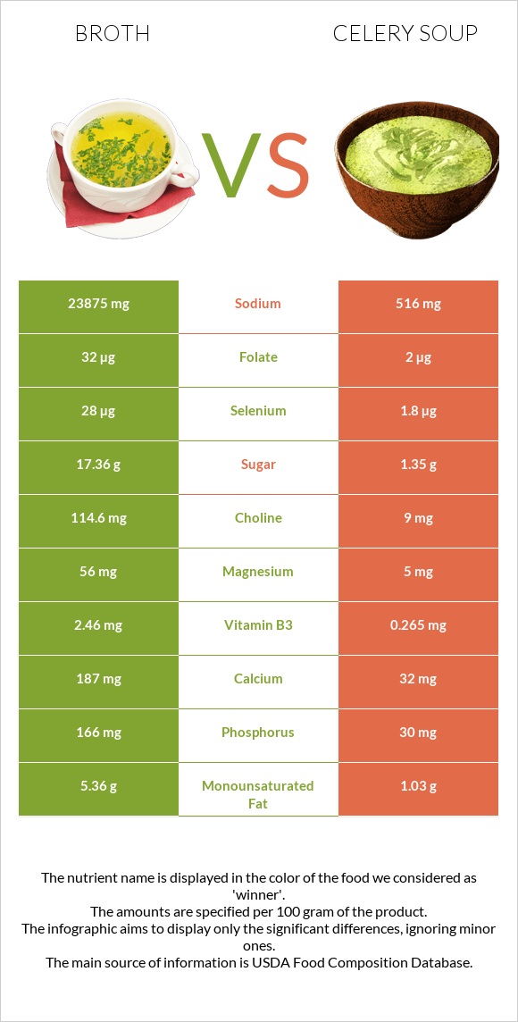 Broth vs Celery soup infographic