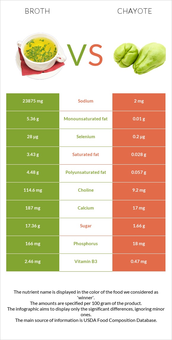 Broth vs Chayote infographic