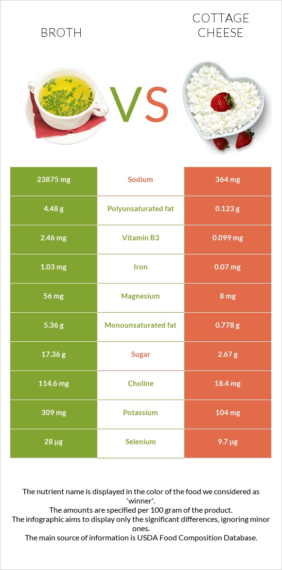 Broth vs Cottage cheese infographic