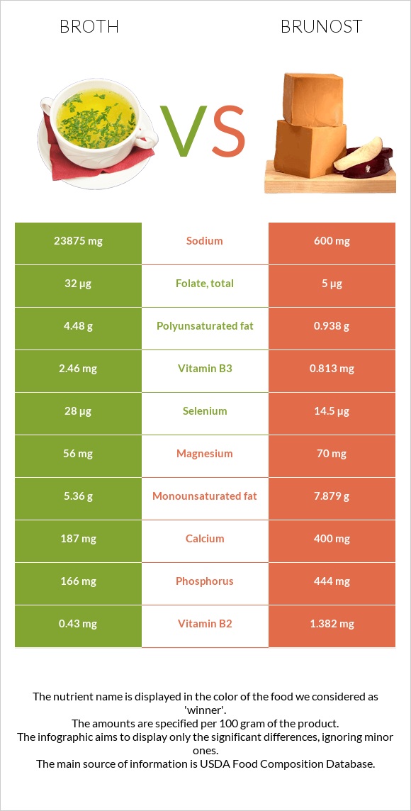 Broth vs Brunost infographic