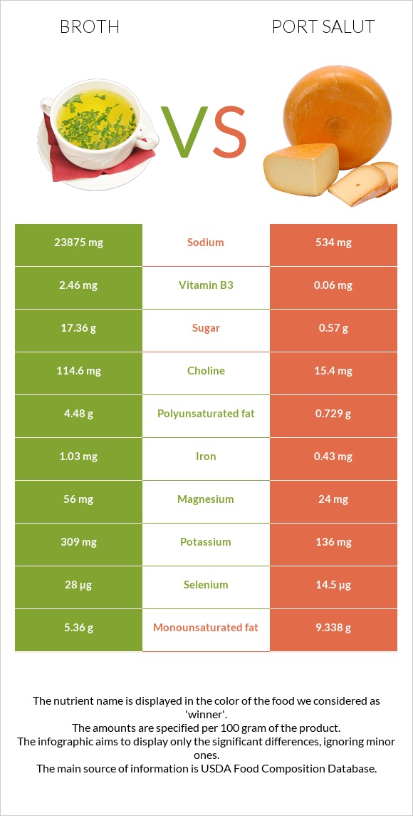 Broth vs Port Salut infographic