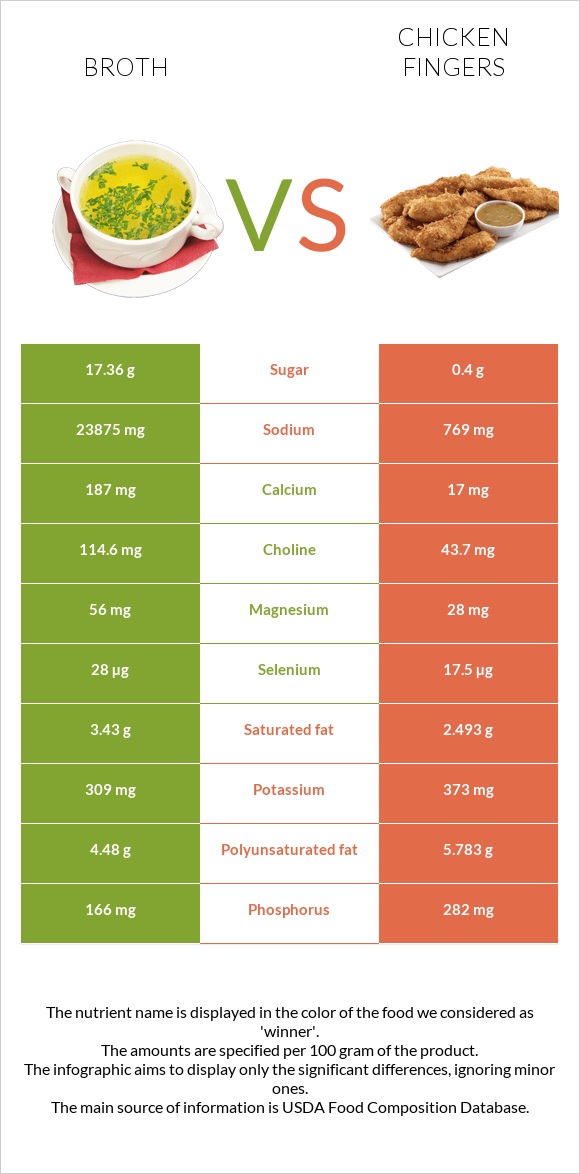 Broth vs Chicken fingers infographic