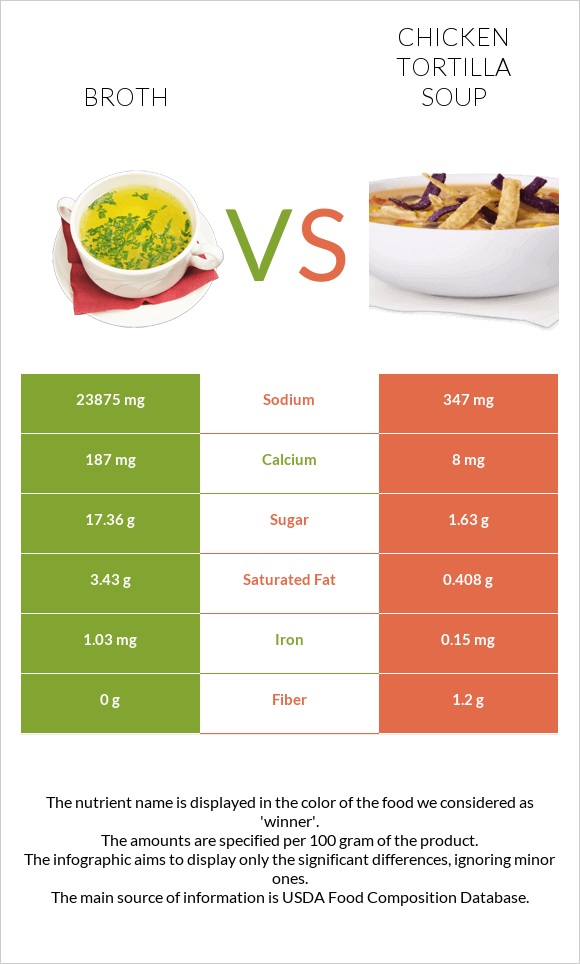 Broth vs Chicken tortilla soup infographic