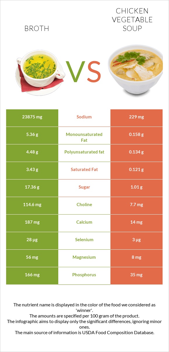Broth vs Chicken vegetable soup infographic