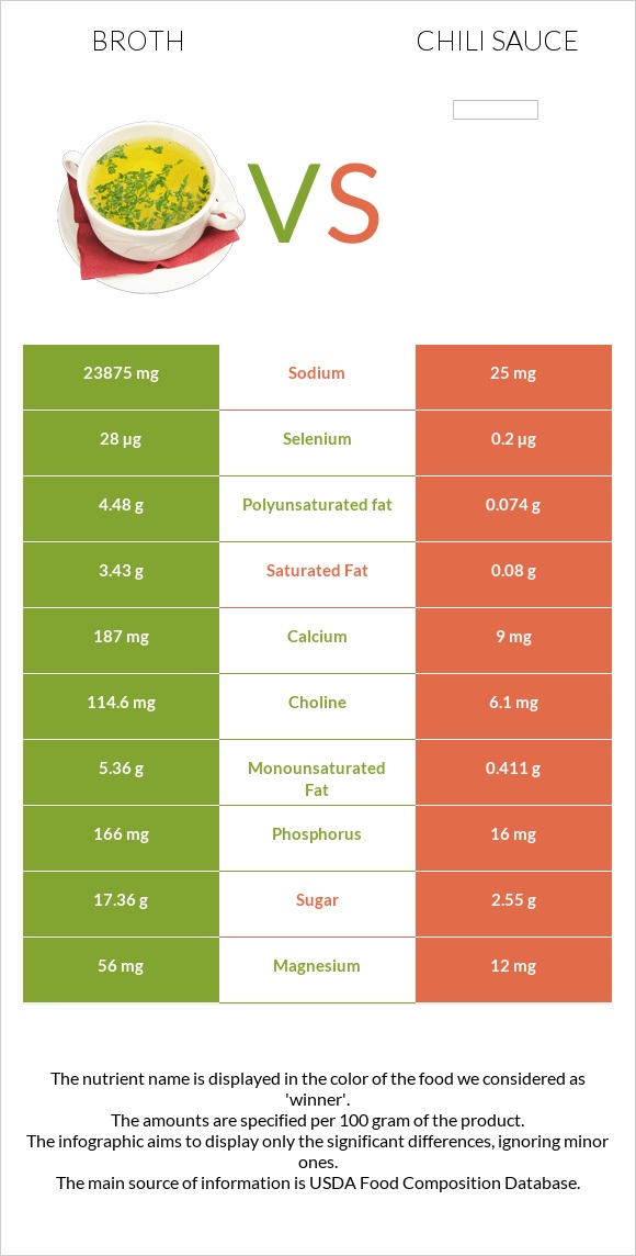 Broth vs Chili sauce infographic
