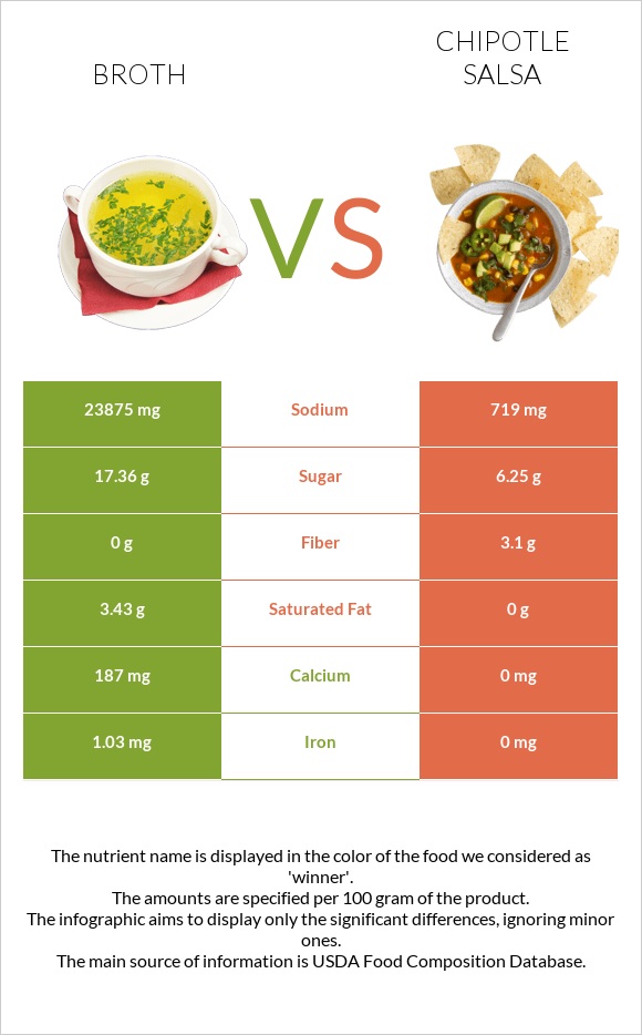 Broth vs Chipotle salsa infographic