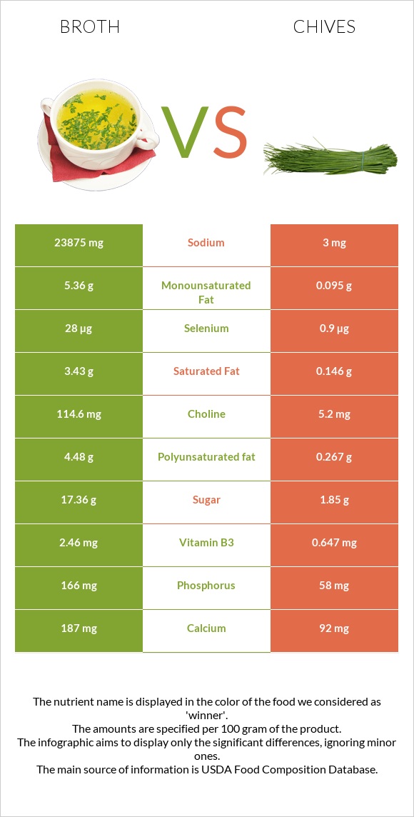 Broth vs Chives infographic