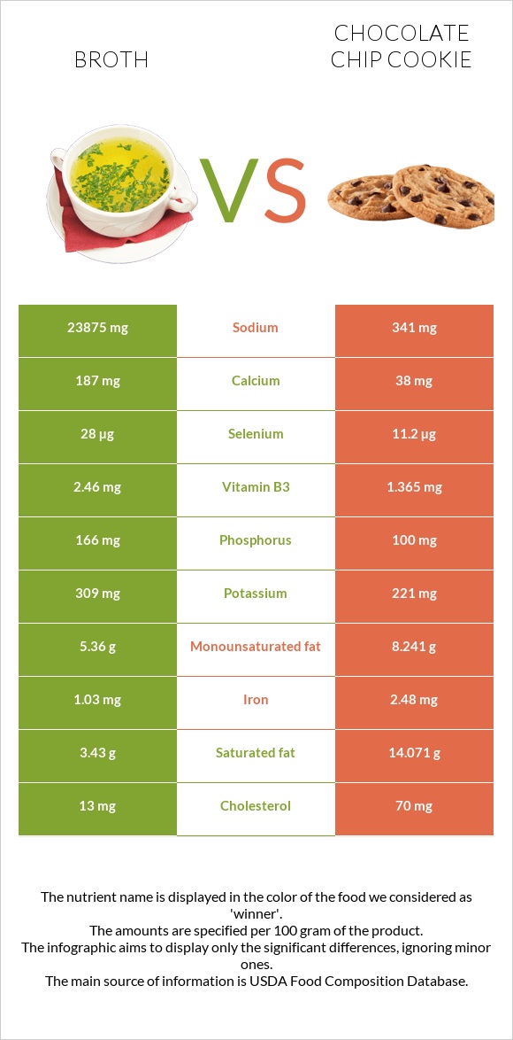 Broth vs Chocolate chip cookie infographic