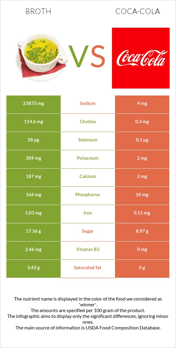 Broth vs Coca-Cola infographic