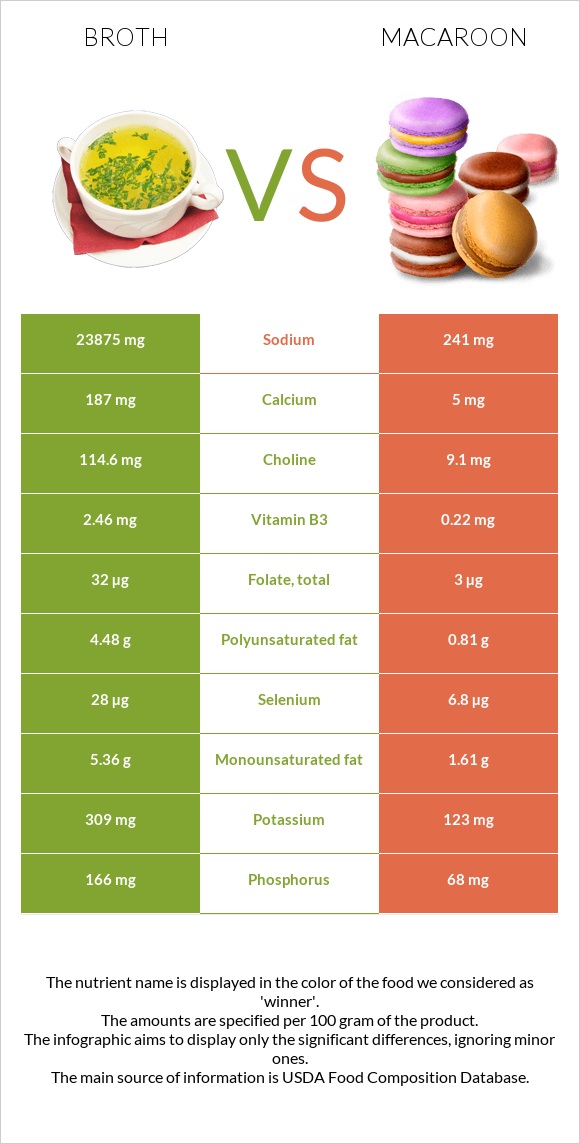 Broth vs Macaroon infographic