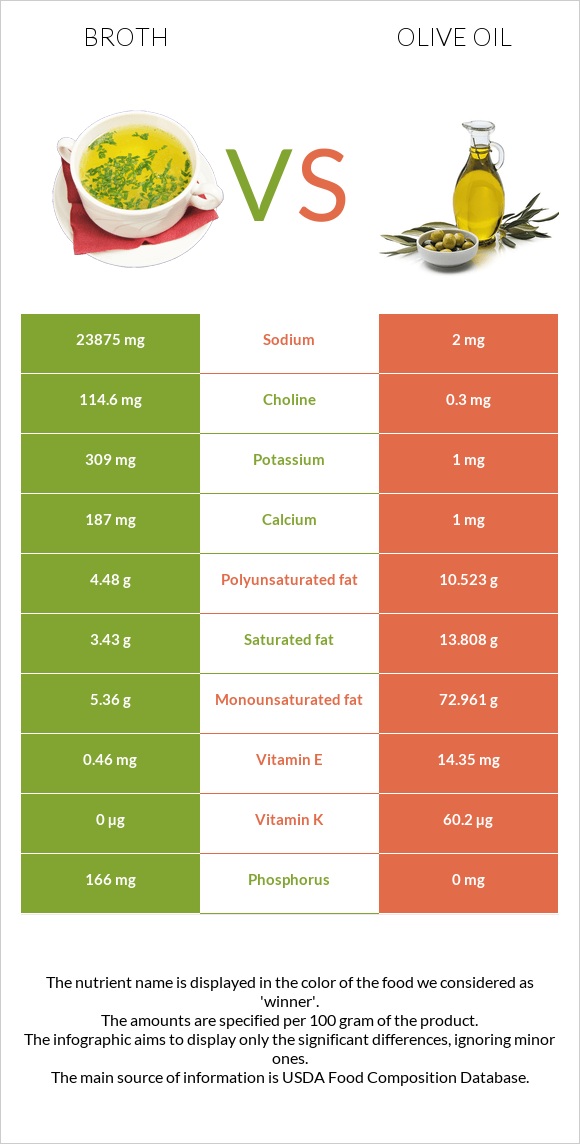 Broth vs Olive oil infographic