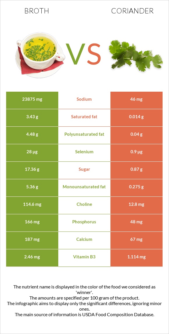 Broth vs Coriander infographic